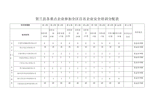 贺兰县各重点企业参加全区百名企业安全培训分配表.docx