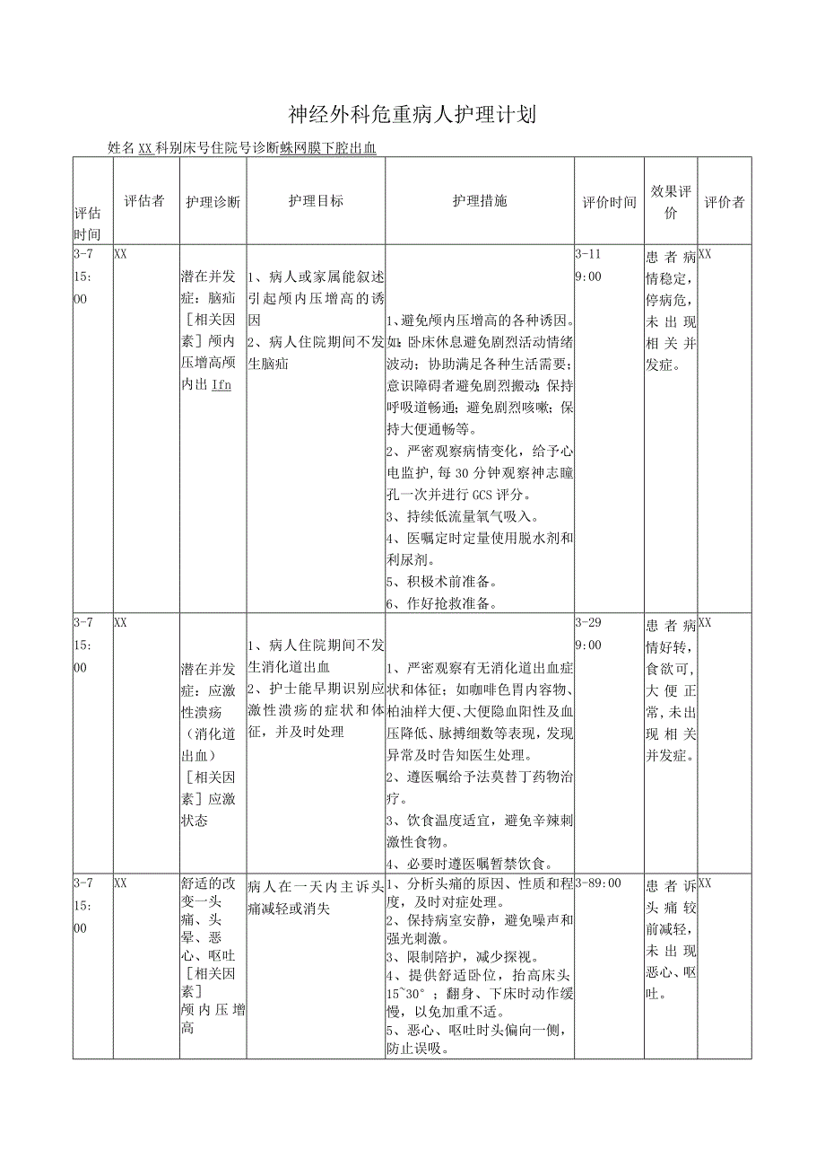 神经外科危重病人护理计划(模板).docx_第1页