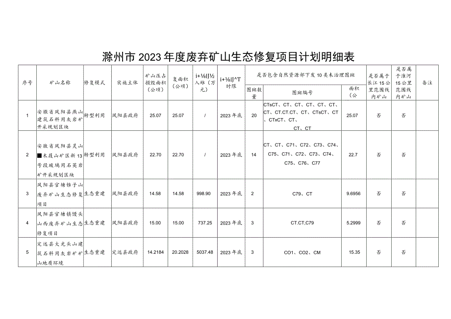 滁州市2023年度废弃矿山生态修复项目计划明细表.docx_第1页