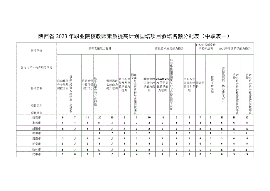 陕西省2023年职业院校教师素质提高计划国培项目参培名额分配表中职表一.docx_第1页