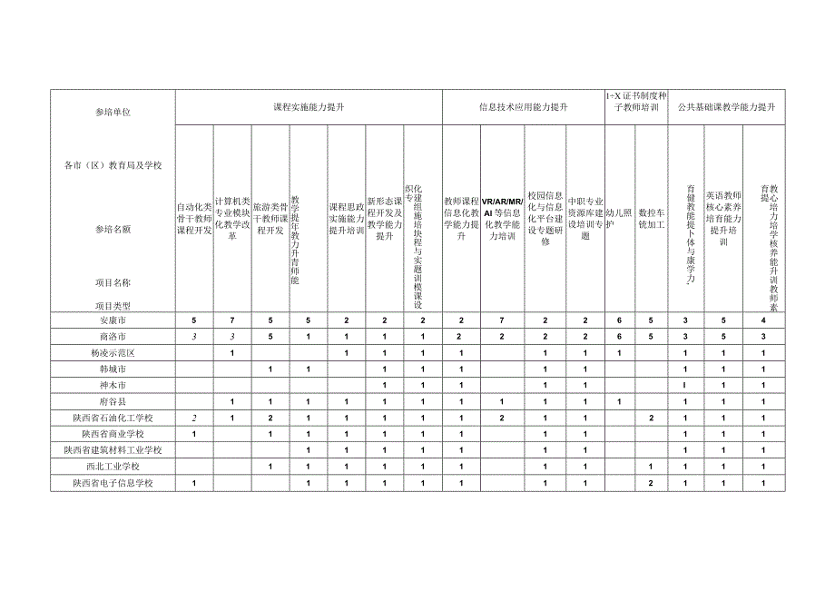 陕西省2023年职业院校教师素质提高计划国培项目参培名额分配表中职表一.docx_第2页