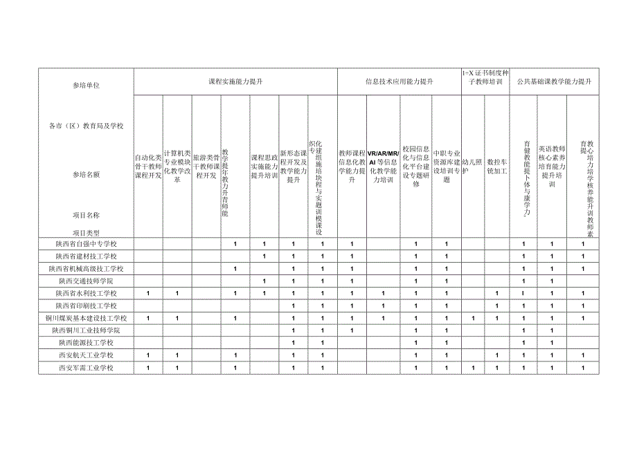 陕西省2023年职业院校教师素质提高计划国培项目参培名额分配表中职表一.docx_第3页
