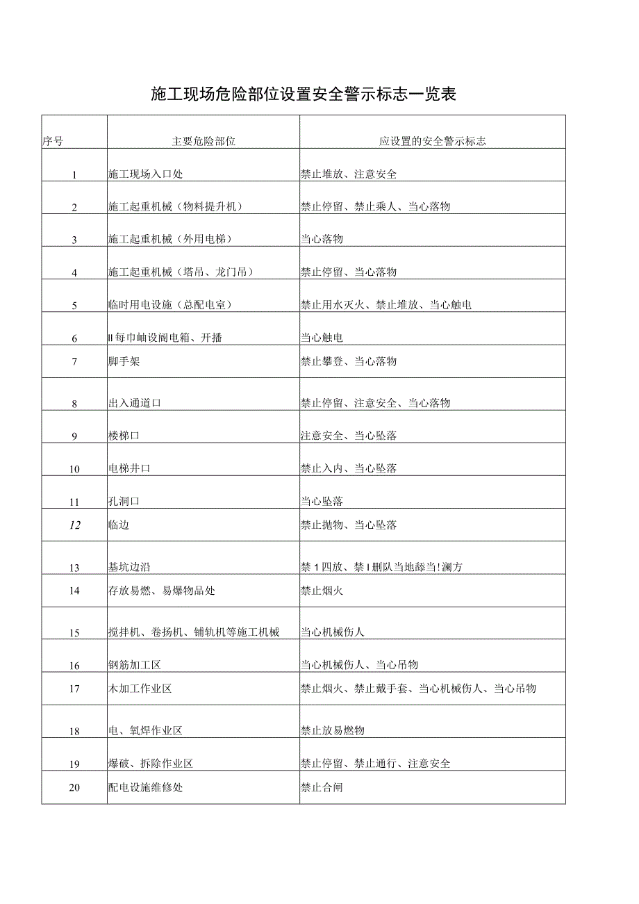 施工现场危险部位设置安全警示标志.docx_第2页