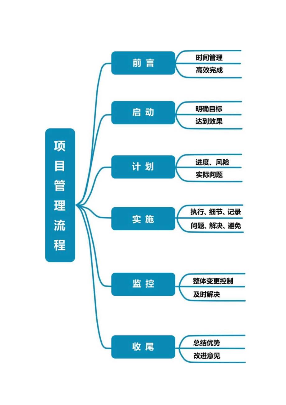 项目管理流程模板.docx_第1页