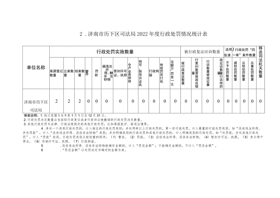 济南市历下区司法局2022年度行政执法数据表.docx_第2页