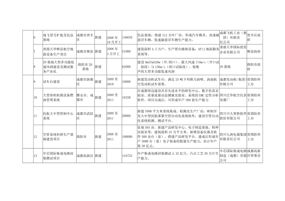 川府发7号附件四川省科技创新产业化基地建设规划.docx_第2页