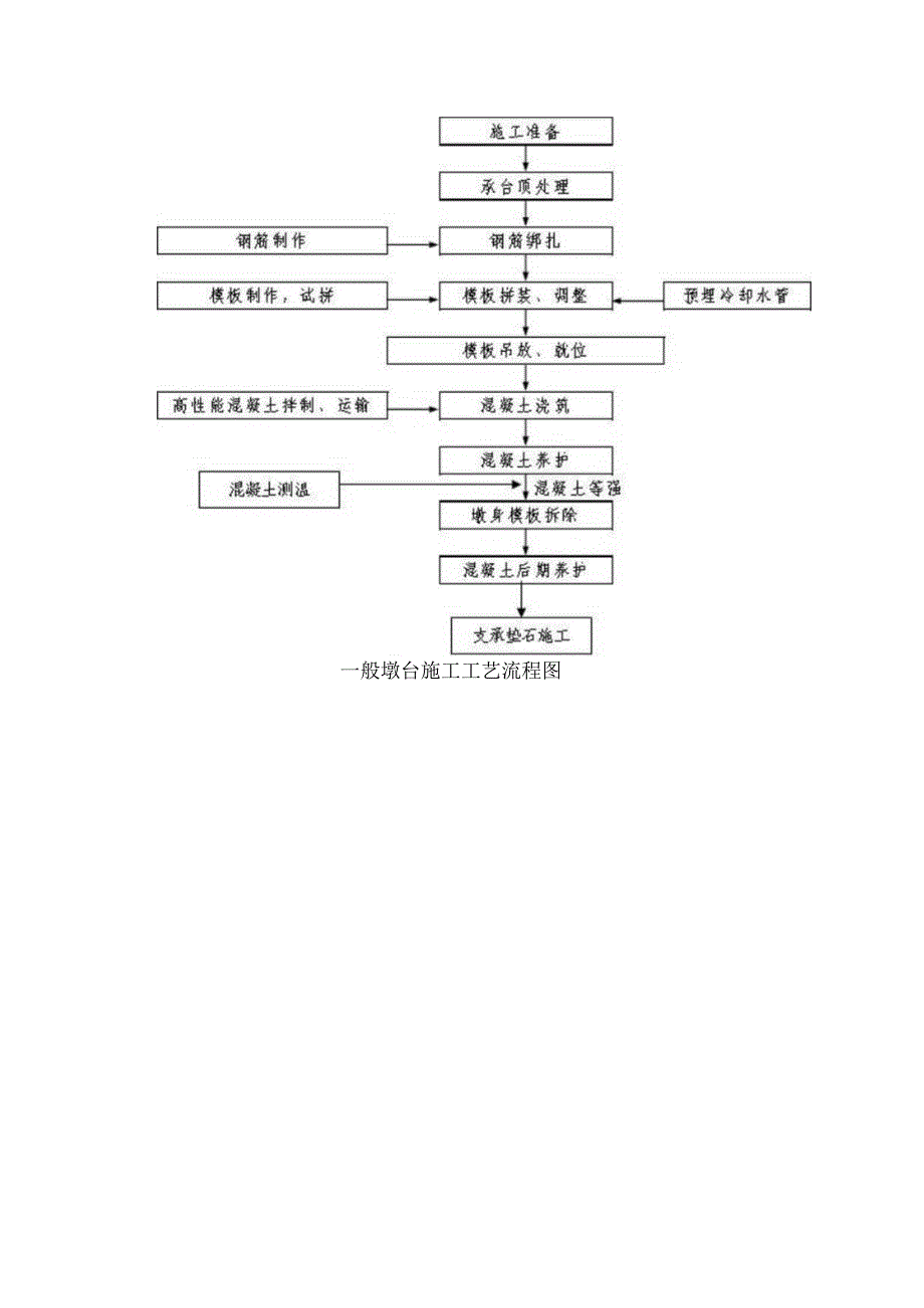 墩台身施工作业指导书.docx_第2页