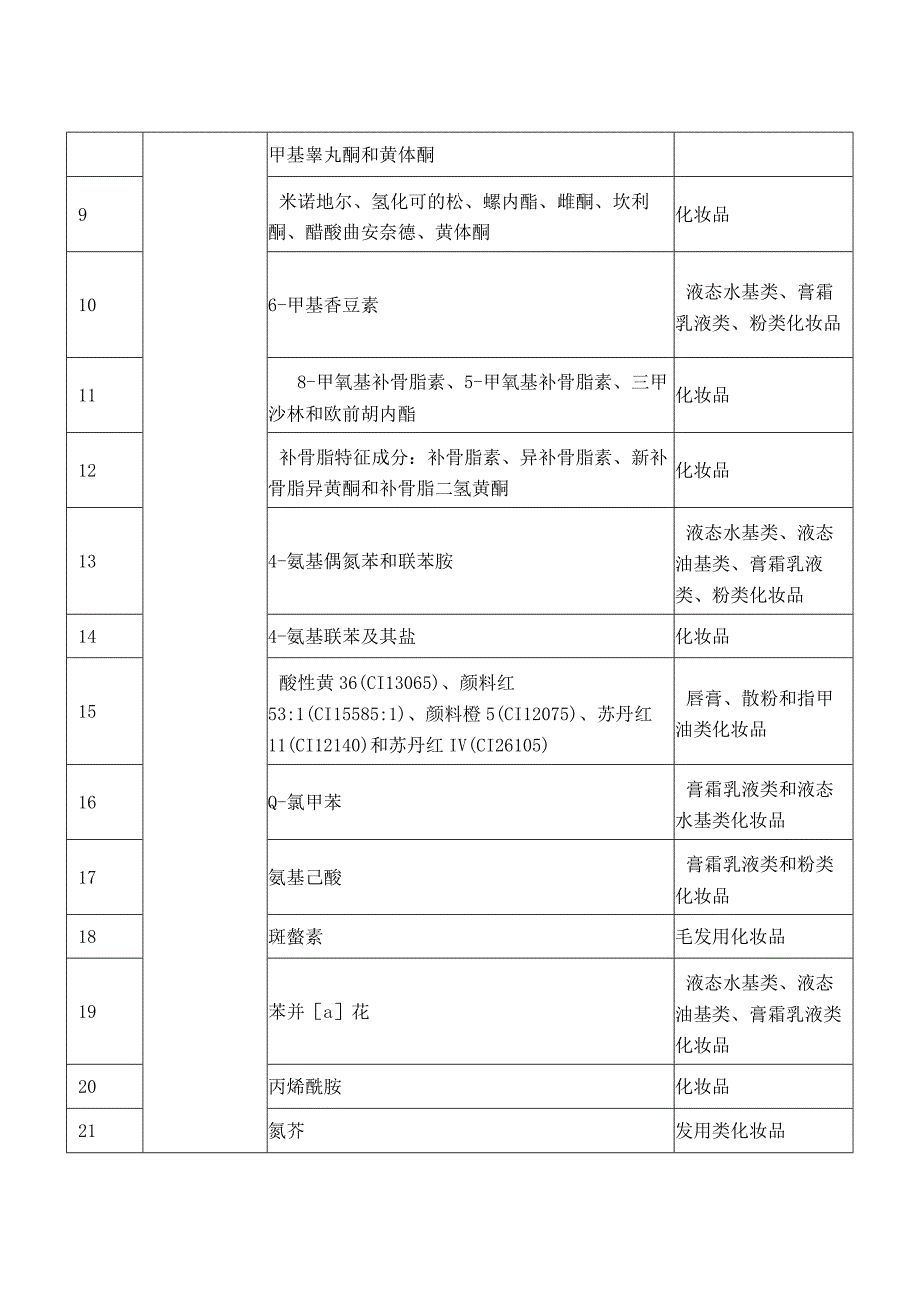 2023年化妆品监管可检检验项目一览表.docx_第2页