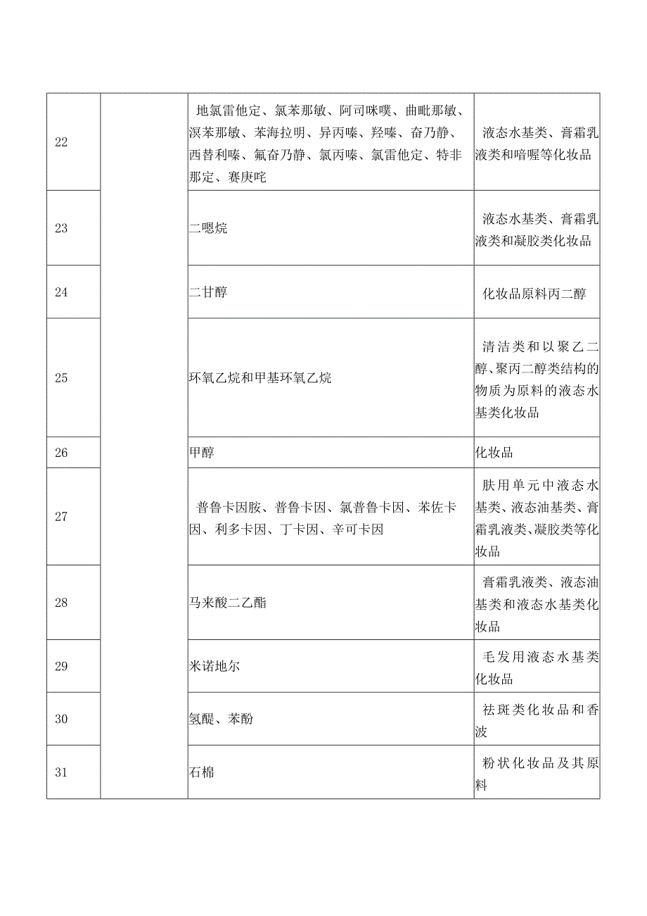 2023年化妆品监管可检检验项目一览表.docx_第3页