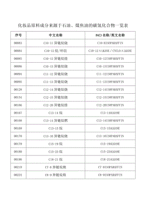 化妆品原料成分来源于石油、煤焦油的碳氢化合物一览表.docx