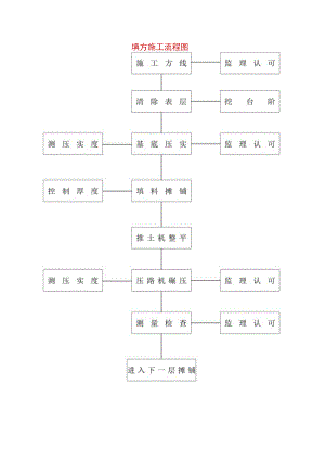 填方施工流程图.docx