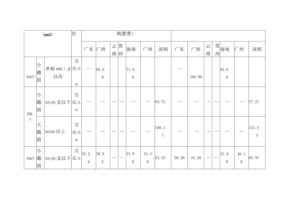 南方电网35千伏及以下输变电工程造价控制线2017年.docx_第3页