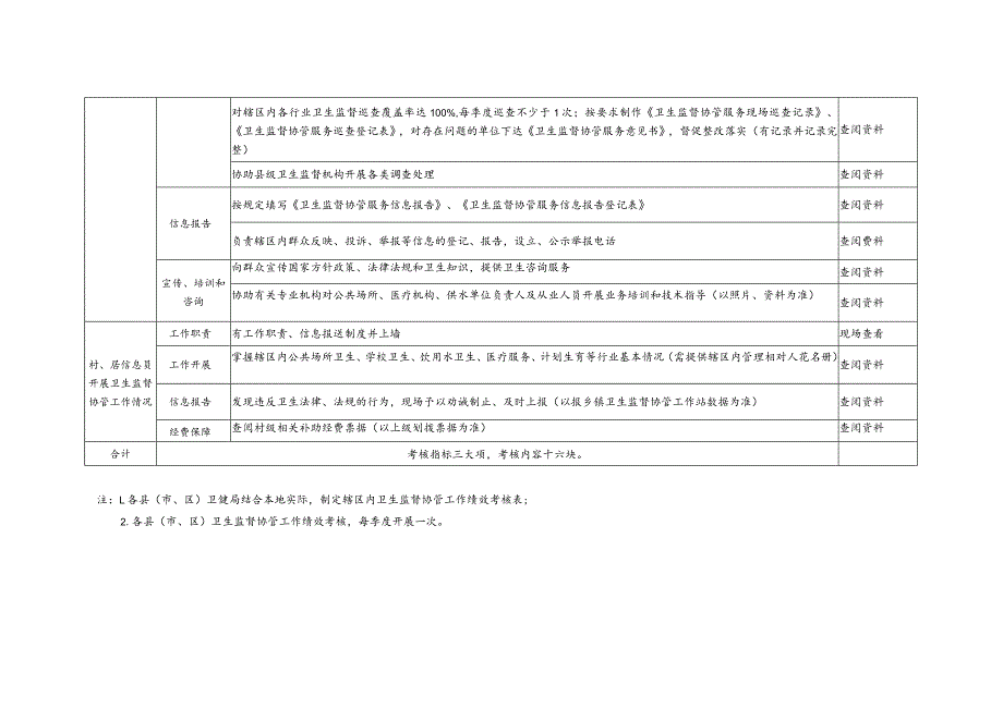 市卫生监督协管工作绩效评价标准.docx_第2页