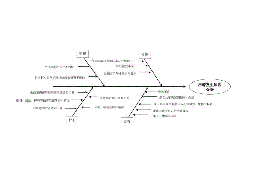 鱼骨图原因(头在后)(跌倒、坠床、非计划拔管、压疮、给药错误).docx_第3页