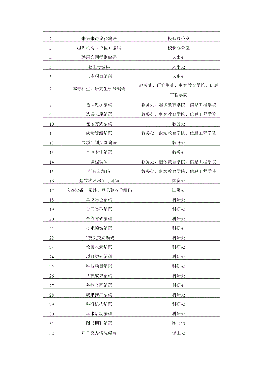 阜阳师范大学基础信息编码规范.docx_第2页