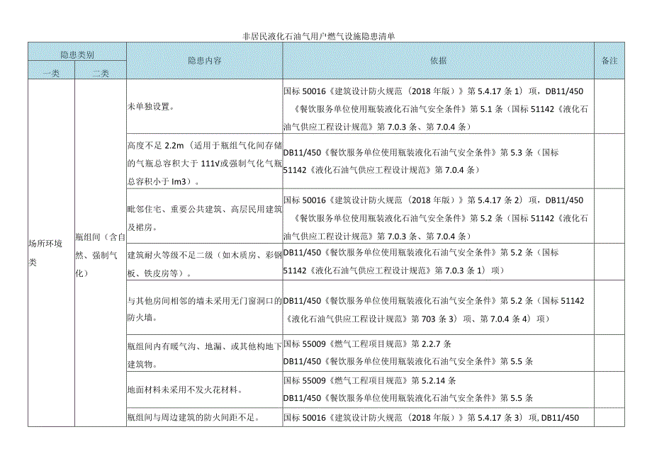 非居民液化石油气用户燃气设施隐患清单.docx_第1页