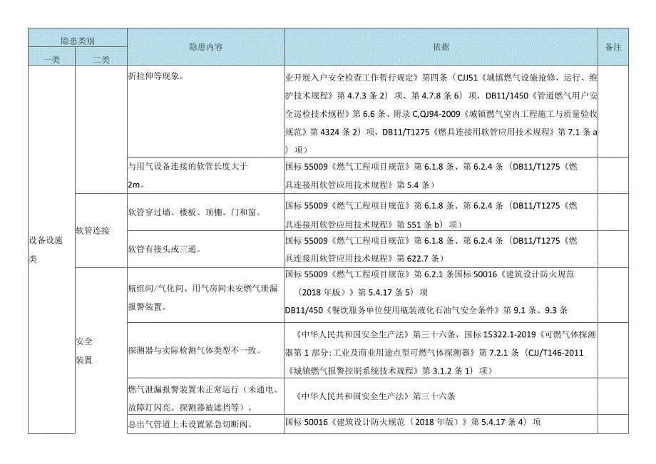 非居民液化石油气用户燃气设施隐患清单.docx_第3页