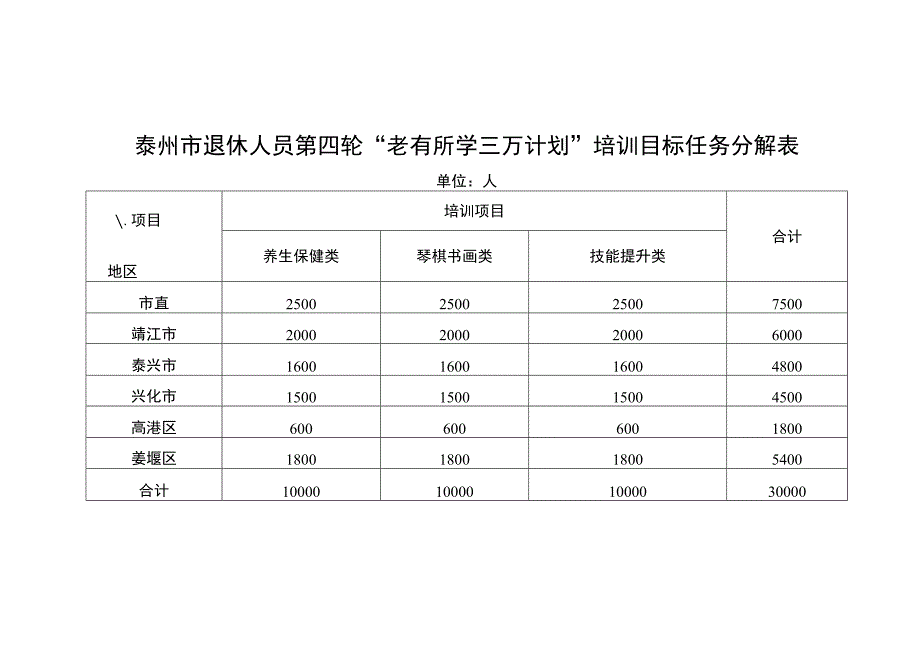 泰州市退休人员第四轮“老有所学三万计划”培训目标任务分解表.docx_第1页