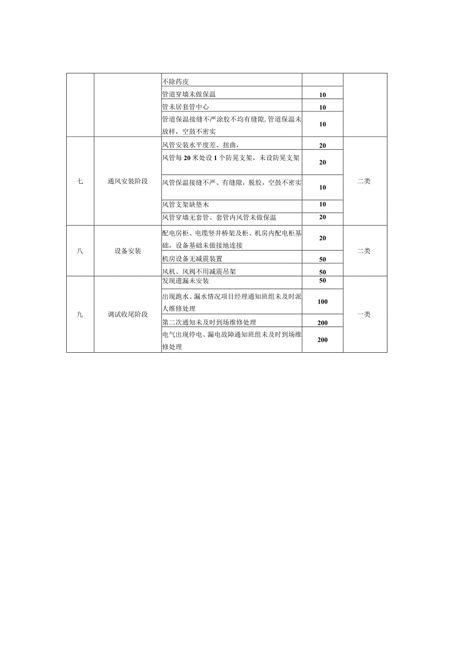 装修质量缺陷奖罚细则.docx_第2页