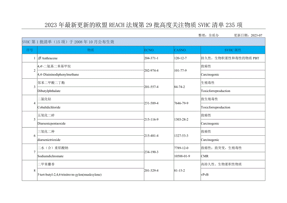 2023年最新更新的欧盟REACH法规第29批高度关注物质SVHC清单235项.docx_第1页