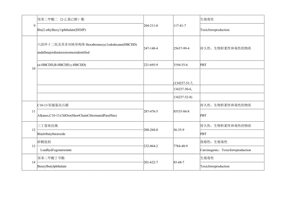 2023年最新更新的欧盟REACH法规第29批高度关注物质SVHC清单235项.docx_第2页