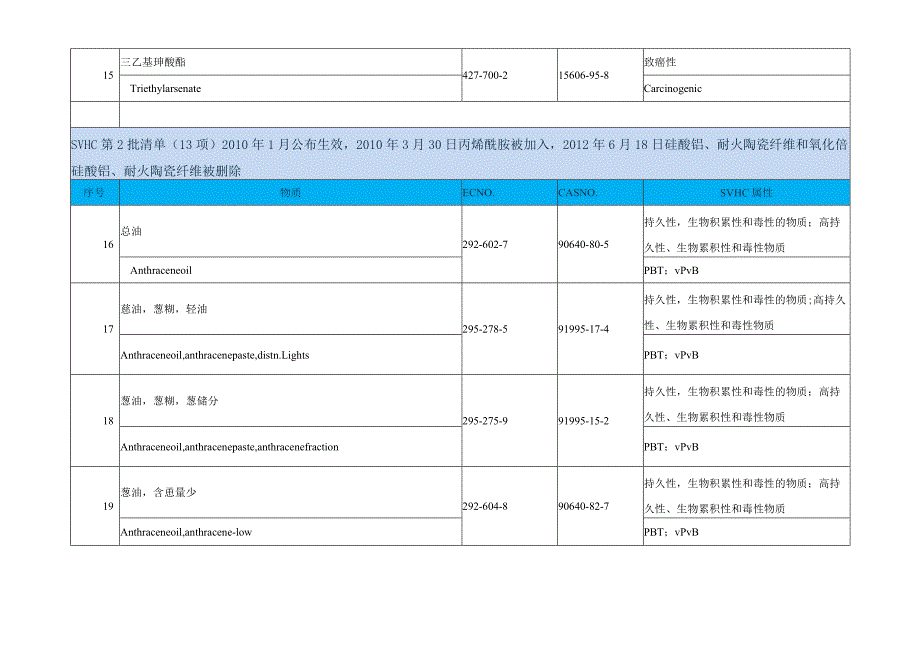 2023年最新更新的欧盟REACH法规第29批高度关注物质SVHC清单235项.docx_第3页