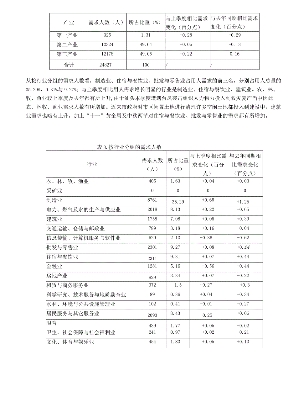 某某市劳动力市场供求状况分析.docx_第2页