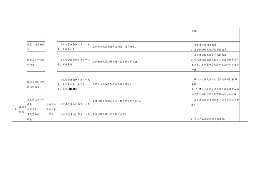 石狮市市场监督管理局随机抽查事项清单第一版工商部分.docx_第2页