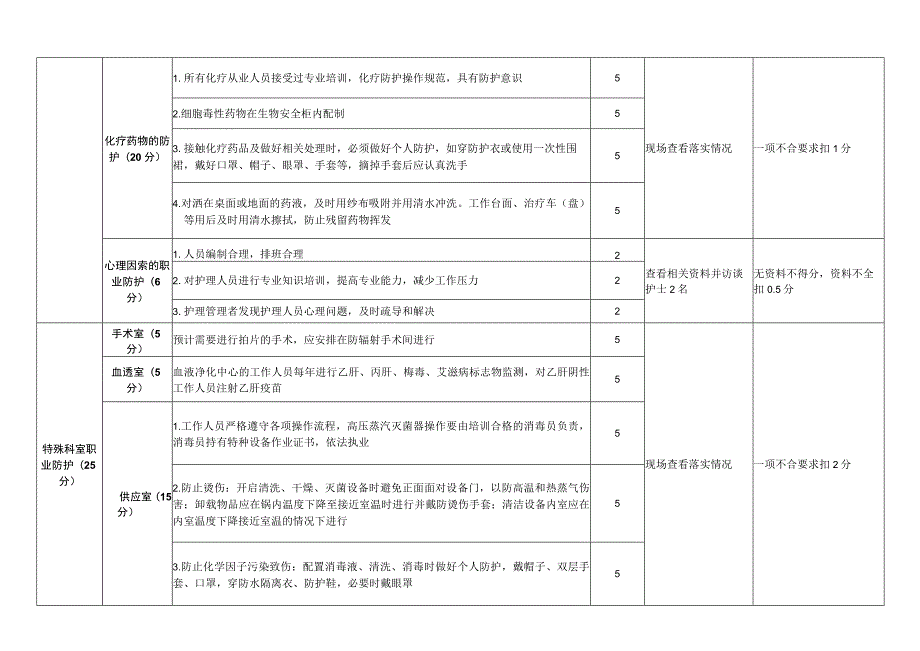 护理人员职业防护与医疗保健专项督导检查及记录表.docx_第2页