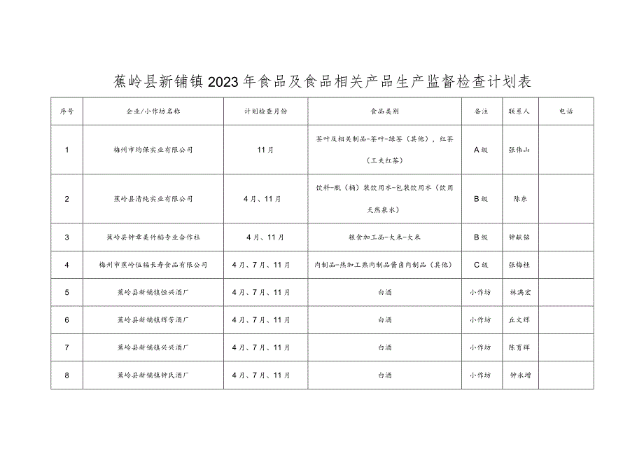 蕉岭县新铺镇2023年食品及食品相关产品生产监督检查计划表.docx_第1页