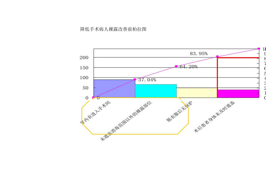 手术室手术病人身体裸露原因分析鱼骨图柏拉图关联图.docx_第1页