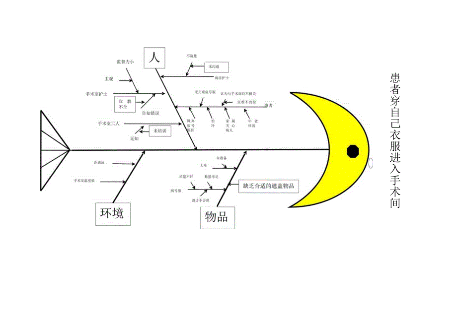 手术室手术病人身体裸露原因分析鱼骨图柏拉图关联图.docx_第3页