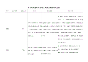 园林主要病虫害防治一览表.docx