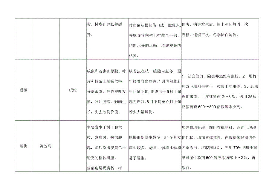 园林主要病虫害防治一览表.docx_第3页