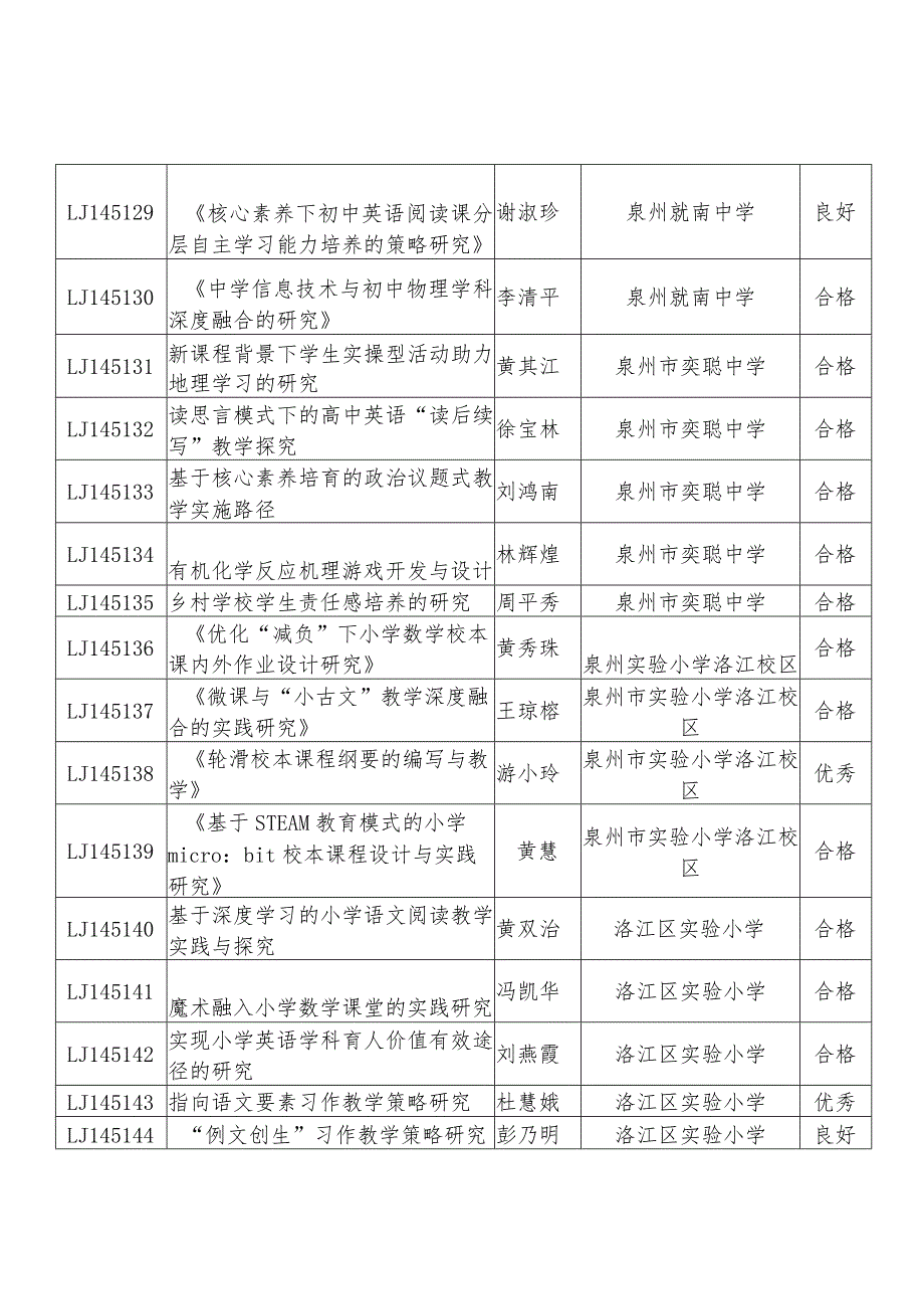 洛江区教育科学“十四五”规划第一批立项课题结题检查结果.docx_第3页