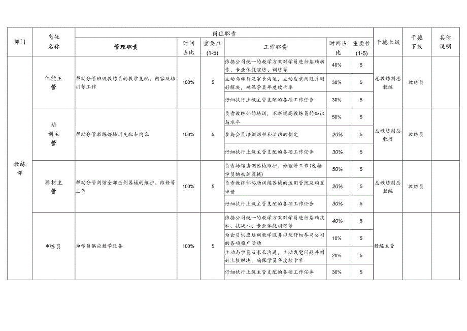 教练岗位职责说明书.docx_第3页