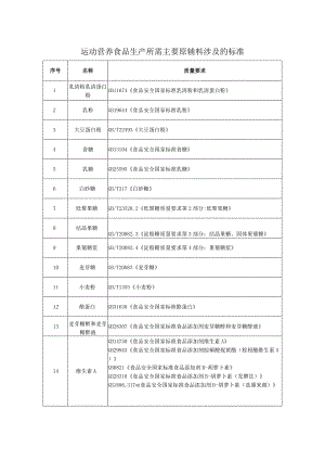 运动营养食品生产所需主要原辅料涉及的标准.docx