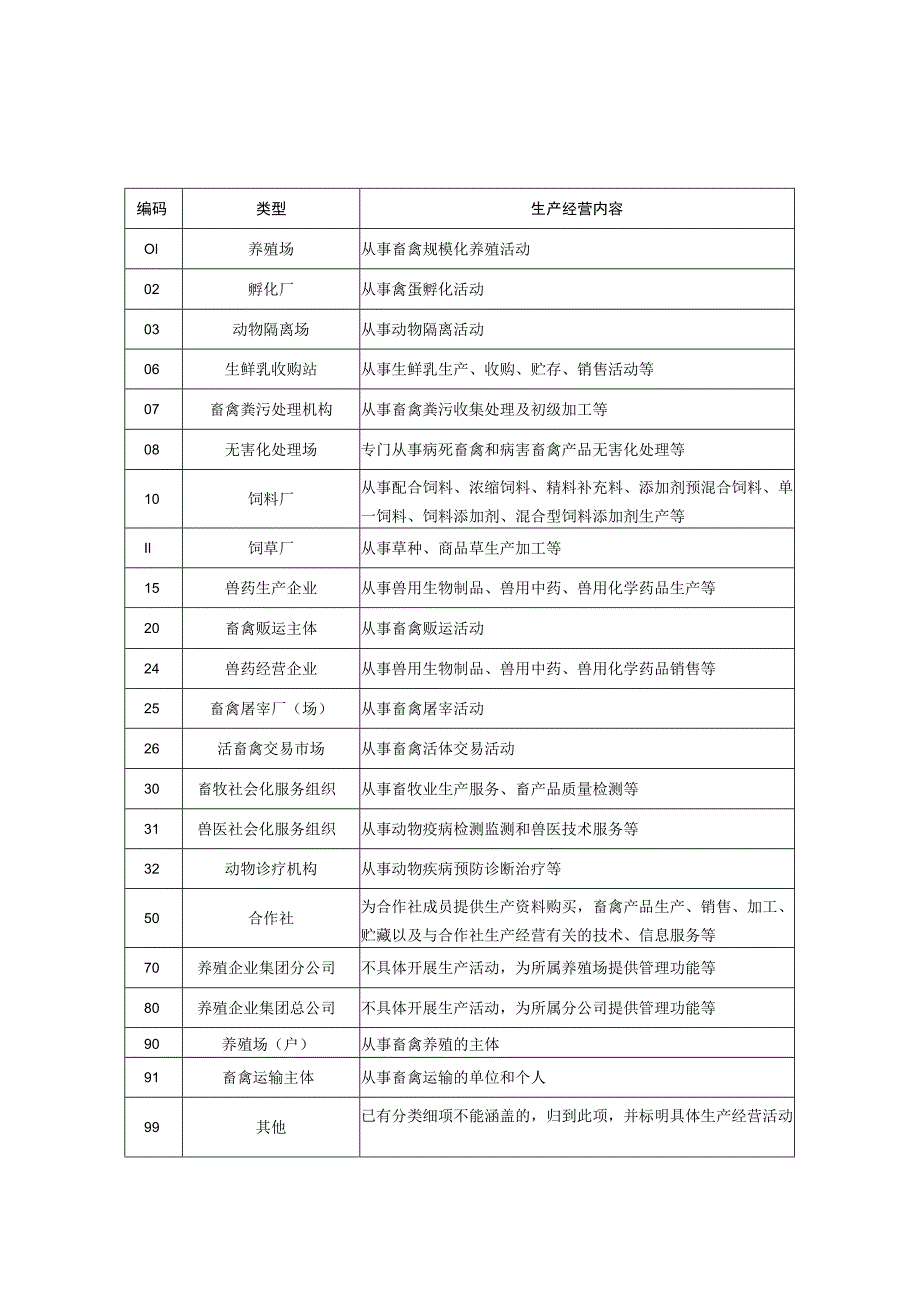 畜牧兽医生产经营主体代码编码规则（试行）、主体类型赋码方式、畜牧兽医生产经营主体基础信息登记表.docx_第3页