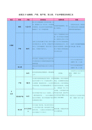 全国及31省婚假、产假、陪产假、育儿假、子女护理假及待遇汇总.docx