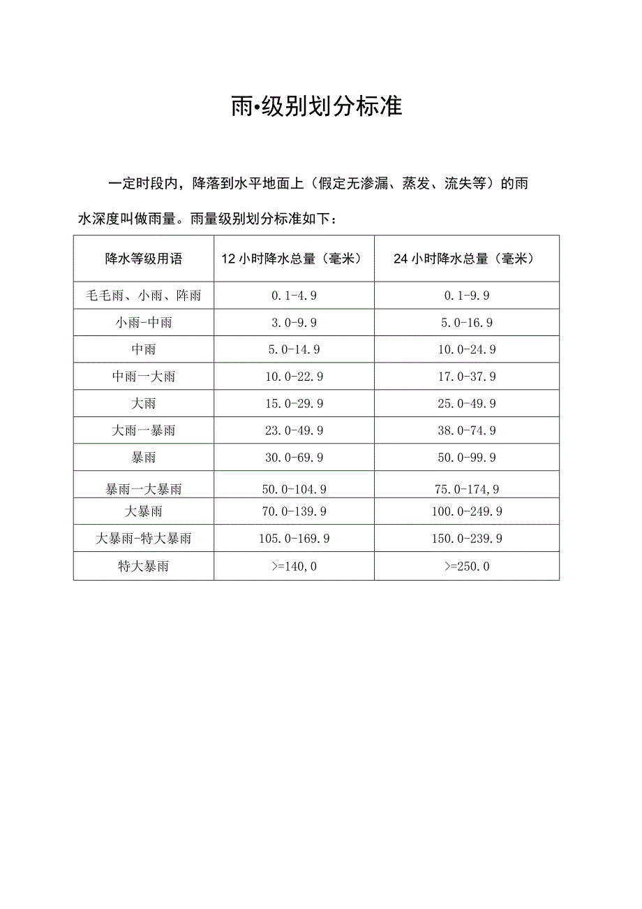 雨量级别划分标准.docx_第1页