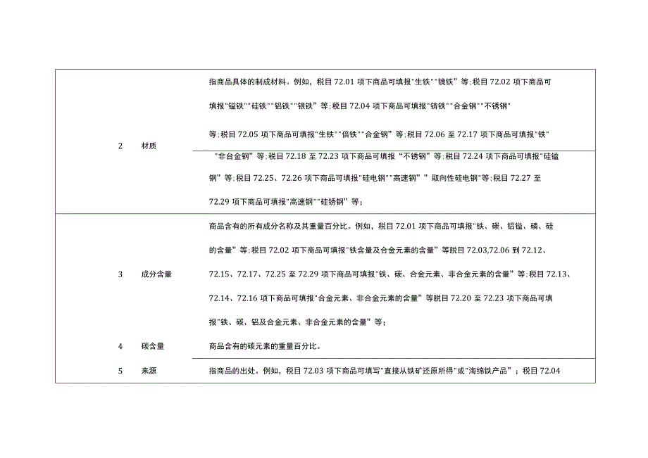 2023年进出口规范申报目录及释义 第十五类 贱金属及其制品.docx_第2页