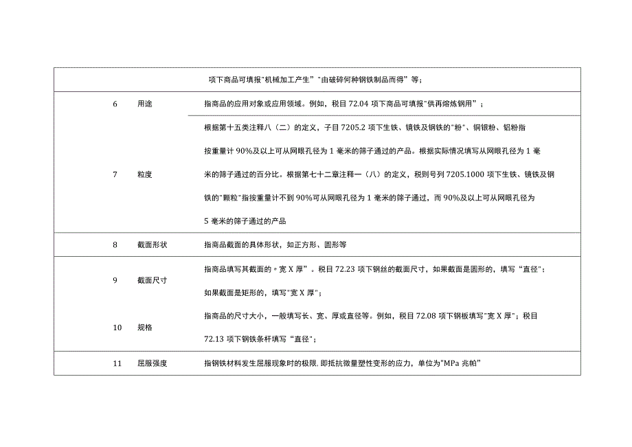 2023年进出口规范申报目录及释义 第十五类 贱金属及其制品.docx_第3页