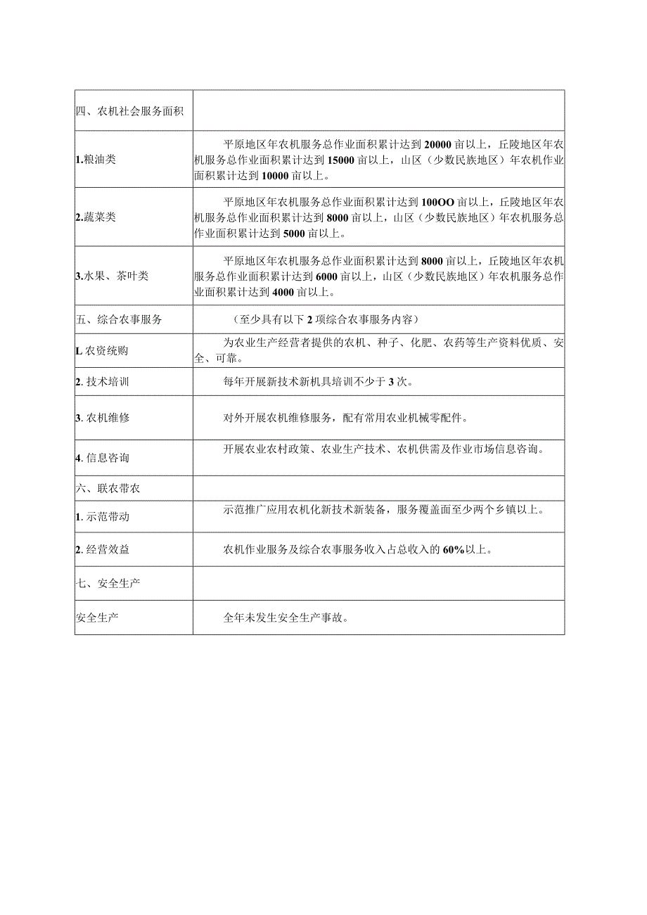 四川省“全程机械化+综合农事”服务中心建设标准、申报表、佐证材料清单.docx_第2页