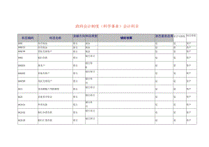 政府会计制度（科学事业）会计科目.docx