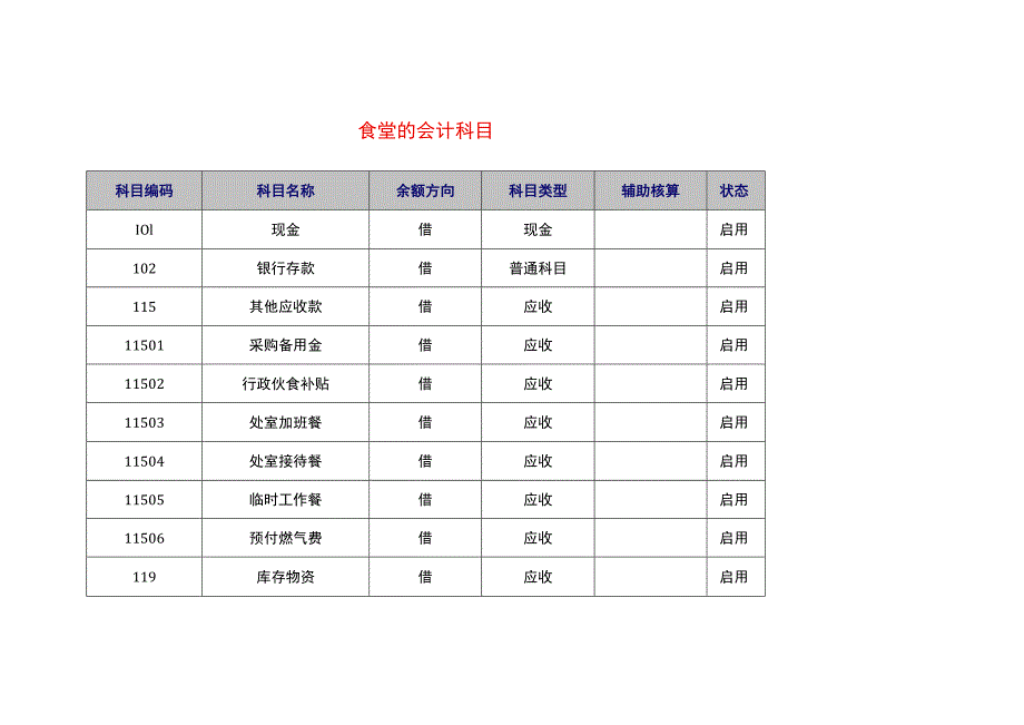 食堂的会计科目.docx_第1页