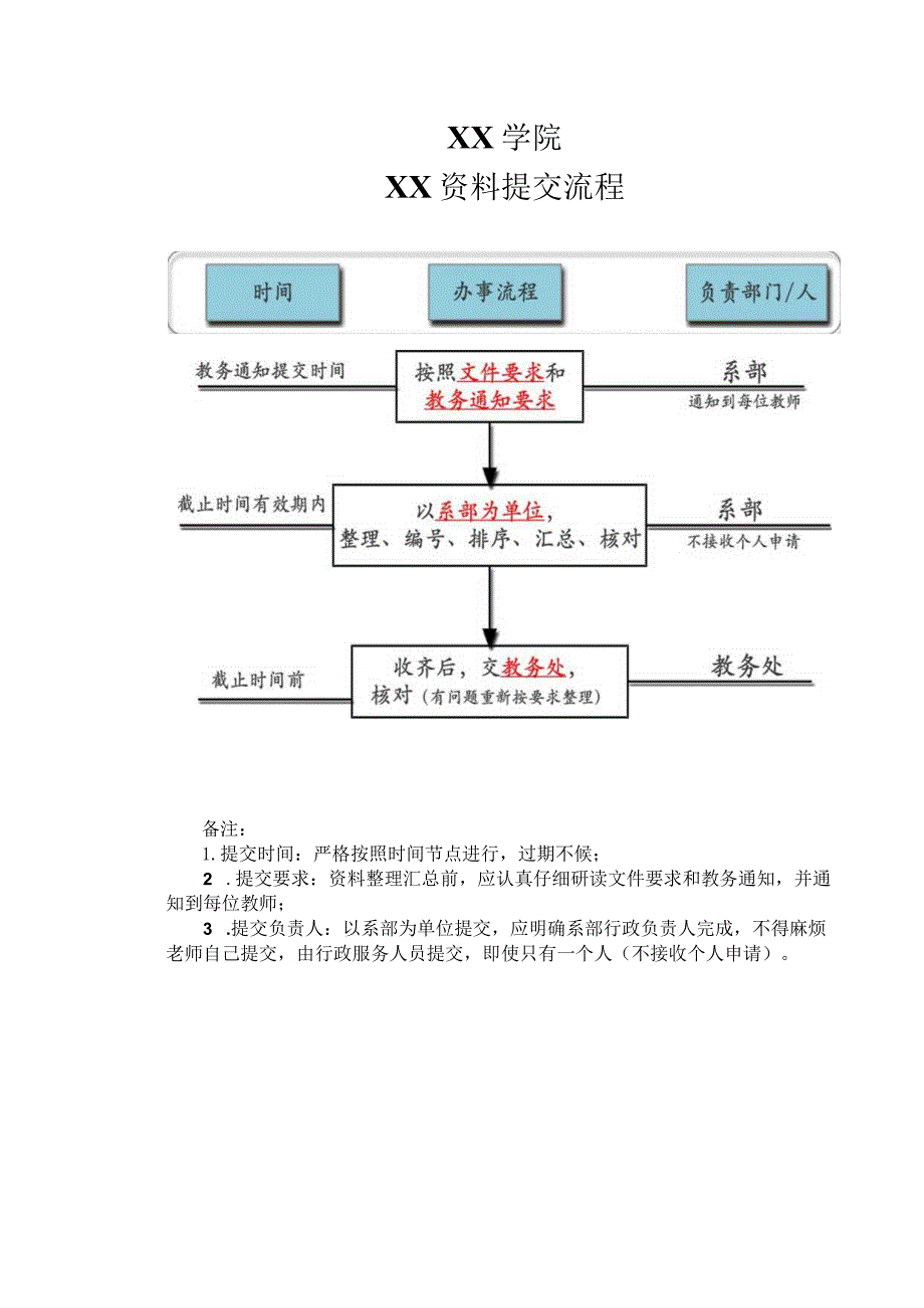 XX学院XX资料提交流程.docx_第1页