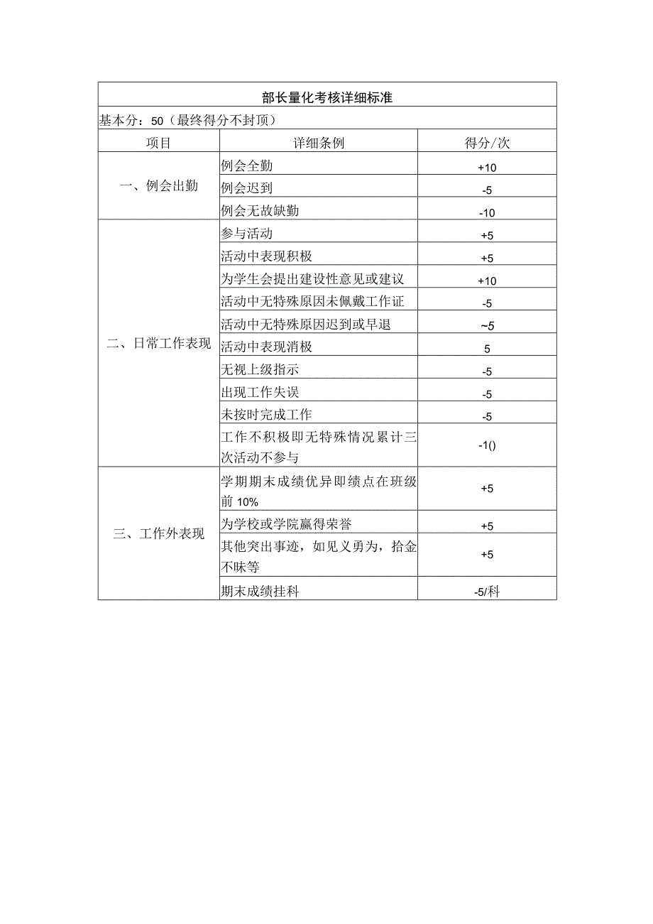 大学学生会量化考核标准（制度）.docx_第3页