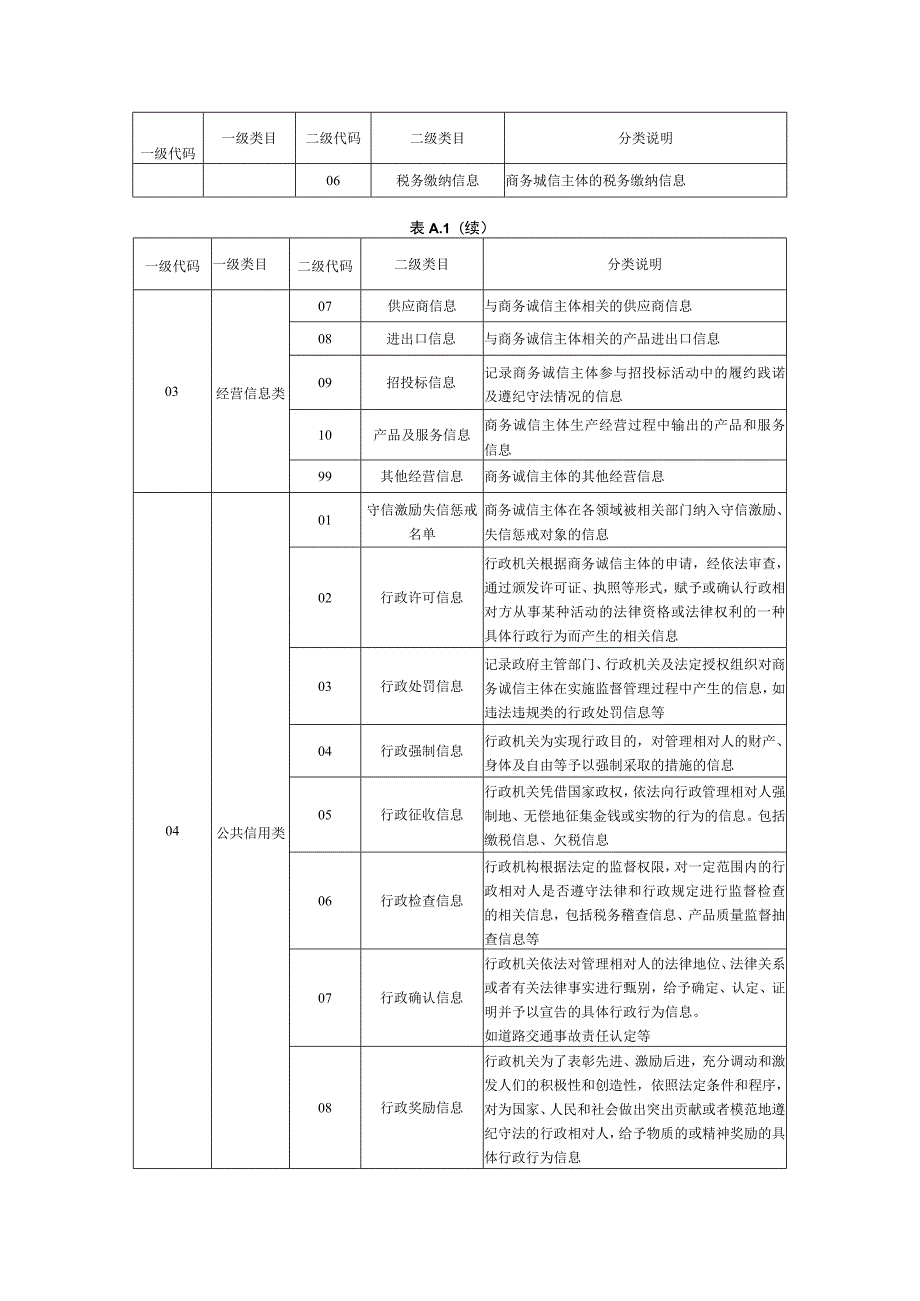 商务诚信公共信息平台信息分类代码及分类说明.docx_第2页