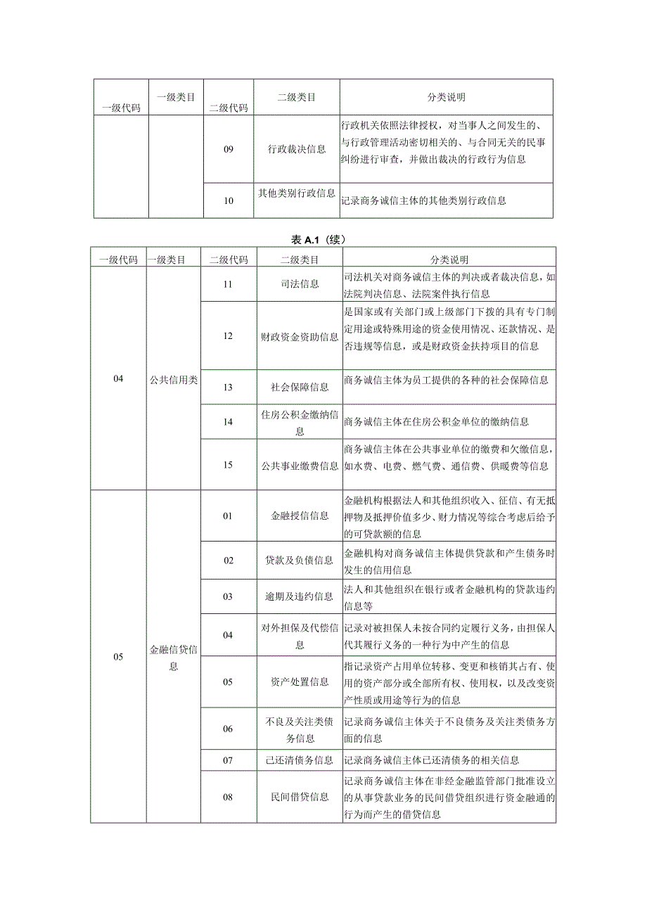 商务诚信公共信息平台信息分类代码及分类说明.docx_第3页