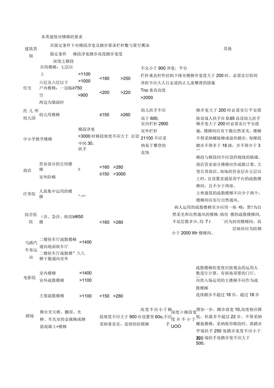 【建筑设计】最常用设计规范.docx_第2页